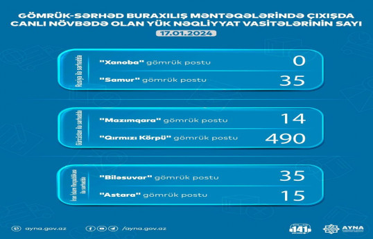 AYNA: "Qırmızı Körpü" gömrük postunda yük maşınlarının sayı artıb