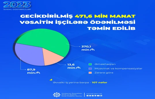 İşçilərin gecikdirilmiş 471 min manatdan artıq vəsaiti ödənilib