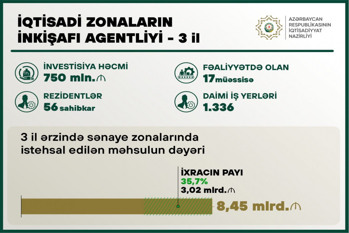 Azərbaycanda sənaye zonalarında 8,45 mlrd. manatlıq məhsul istehsal edilib