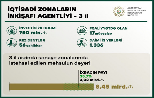 Azərbaycanda sənaye zonalarında 8,45 mlrd. manatlıq məhsul istehsal edilib