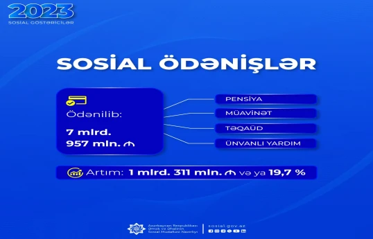 Ötən il sosial ödənişlər üzrə 8 milyard manata yaxın vəsait ödənilib