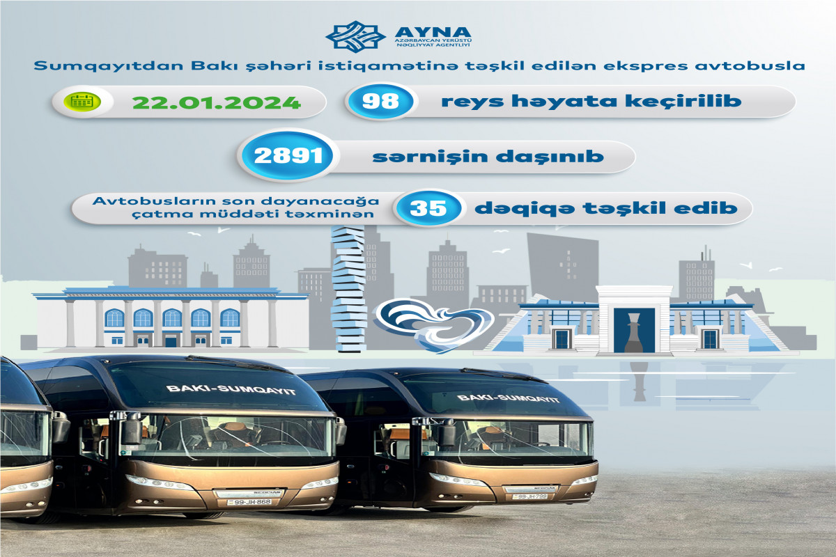 Sumqayıt ekspres avtobusları ilə bir gündə 98 reys həyata keçirilib