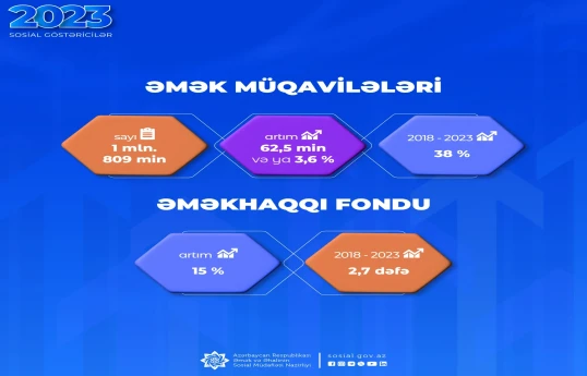 Əmək müqavilələrinin sayı 38 faiz, əməkhaqqı fondu 2,7 dəfə artıb