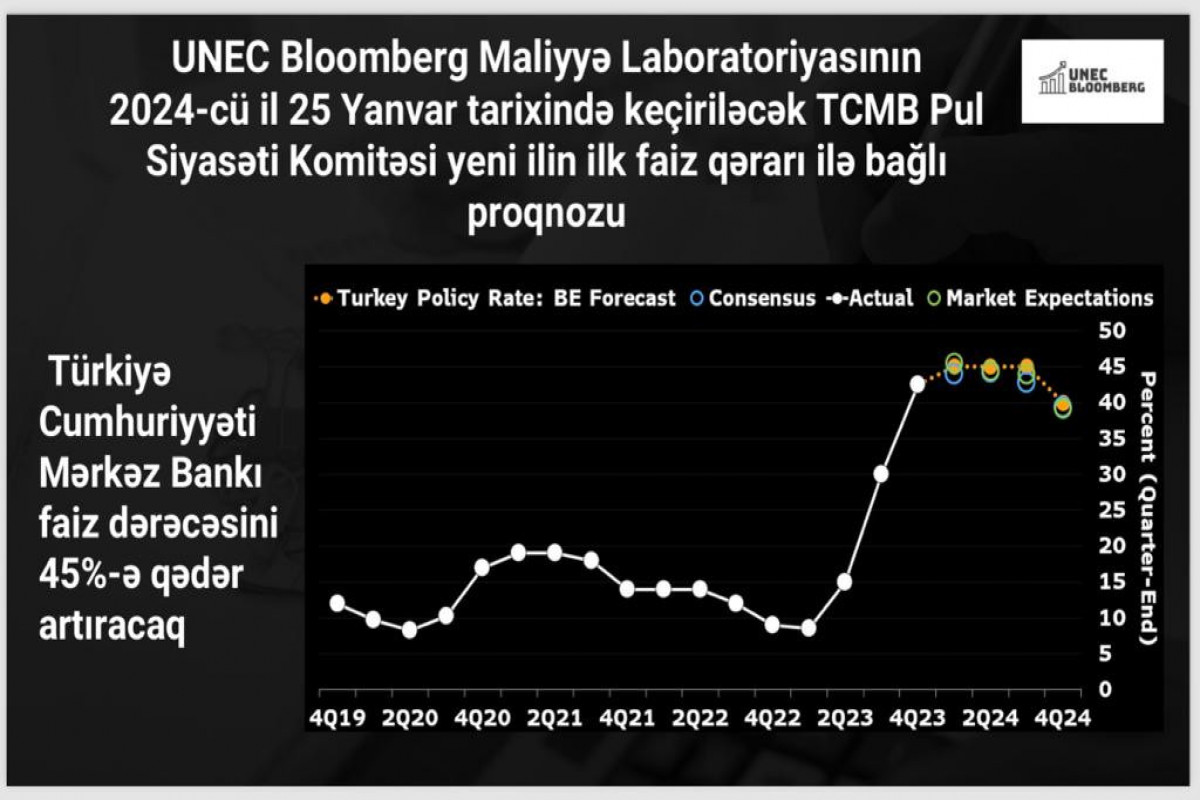 UNEC-in Bloomberg Maliyyə Laboratoriyasının proqnozu: TCMB faiz dərəcəsini artıracaq