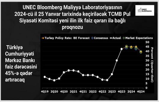 UNEC-in Bloomberg Maliyyə Laboratoriyasının proqnozu: TCMB faiz dərəcəsini artıracaq