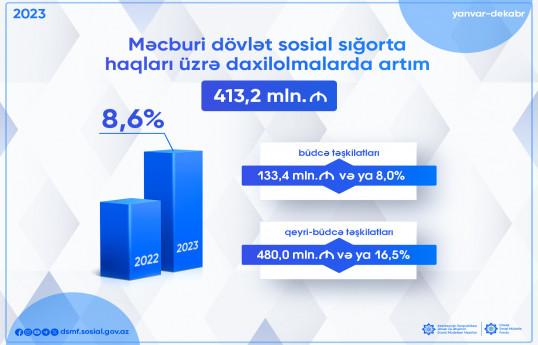 MDSS üzrə daxilolmalarda 8,6% artım qeydə alınıb