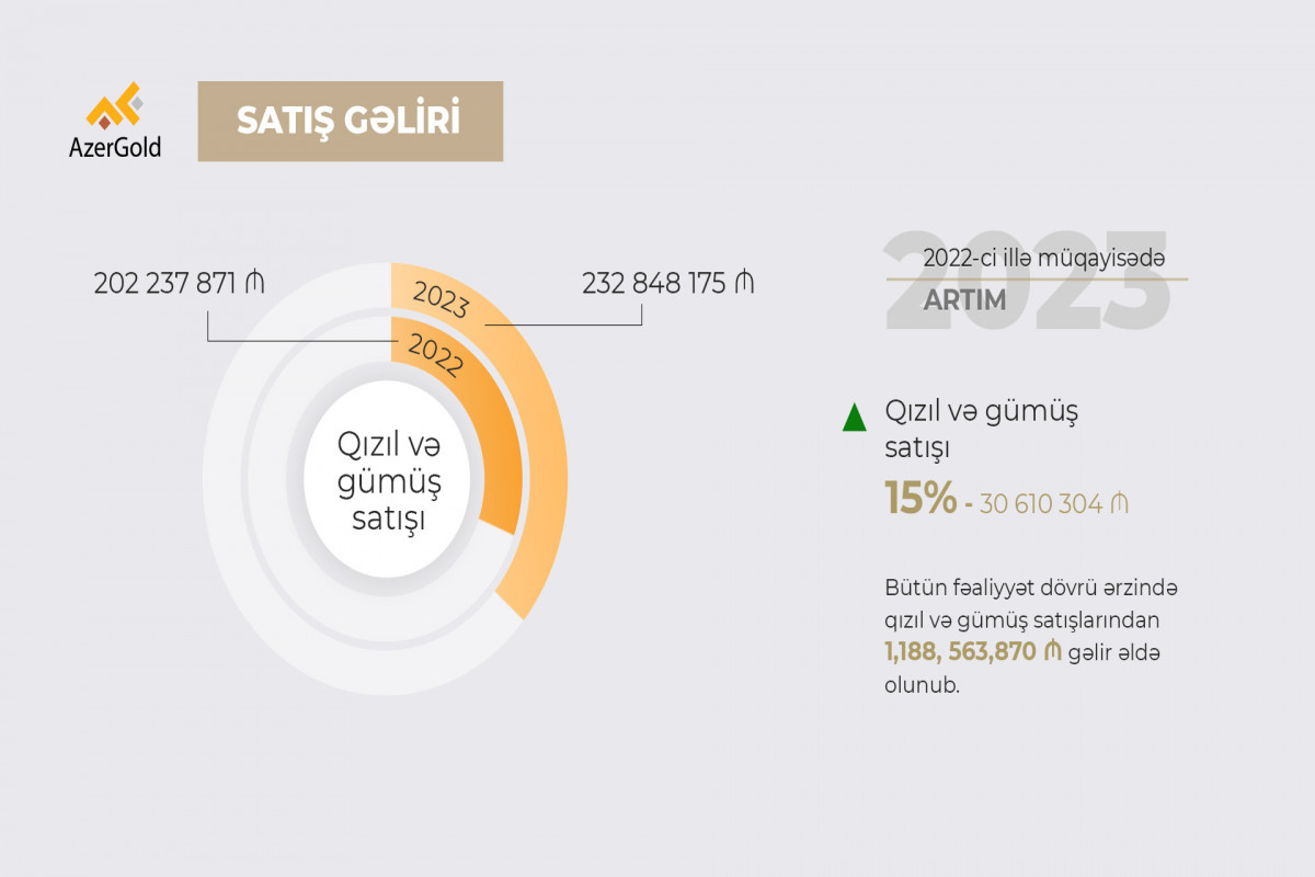 “AzerGold”un 2023-cü ildə satış gəlirləri artıb