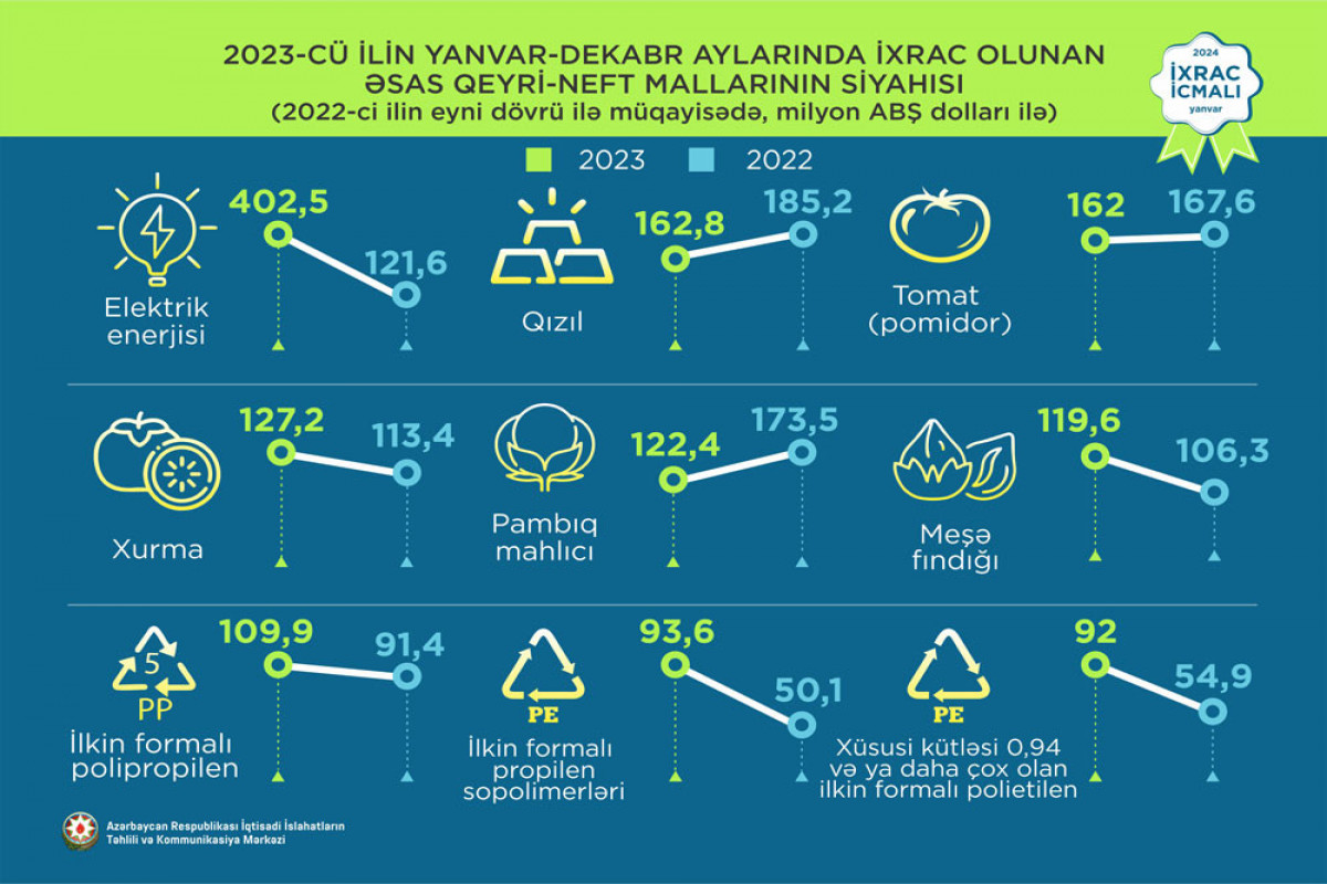 İxrac edilən qeyri-neft məhsullarının siyahısında pomidor üçüncü olub