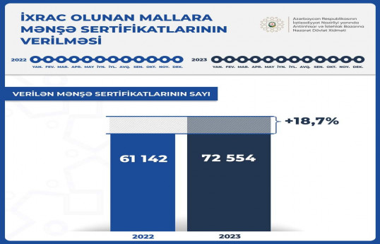 Ötən il Azərbaycandan ixrac olunan mallara 72.5 min mənşə sertifikatı verilib