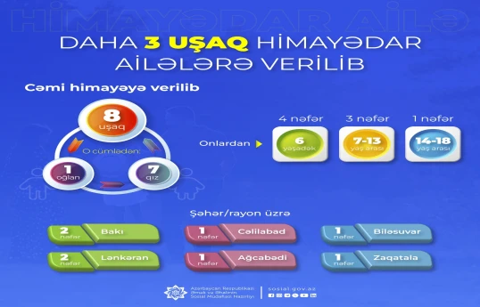 Daha 3 uşaq himayədar ailələrə verilib