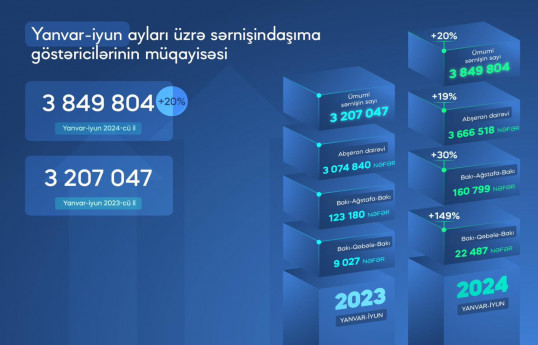 Azərbaycanda dəmir yolu ilə sərnişindaşımaları 20% artıb