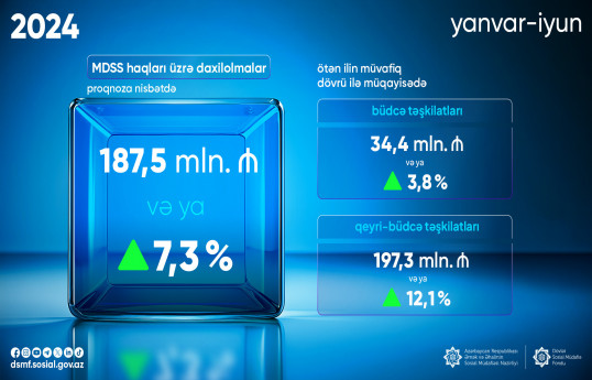 Məcburi dövlət sosial sığorta haqları üzrə daxilolmalar 7,3% artıb