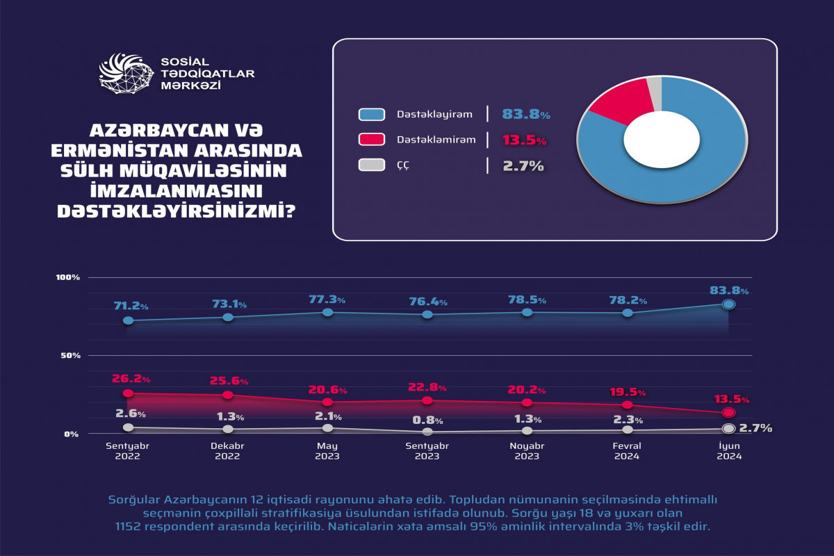 84% of Azerbaijani respondents supported signing of the peace treaty with Armenia -<span class="red_color">SURVEY