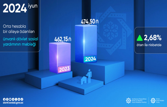 ÜDSY-nin məbləği 2,68% artıb