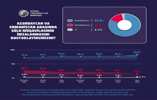 Respondentlərin 84%-i Ermənistanla sülh müqaviləsinin imzalanmasını dəstəkləyib - SORĞU 