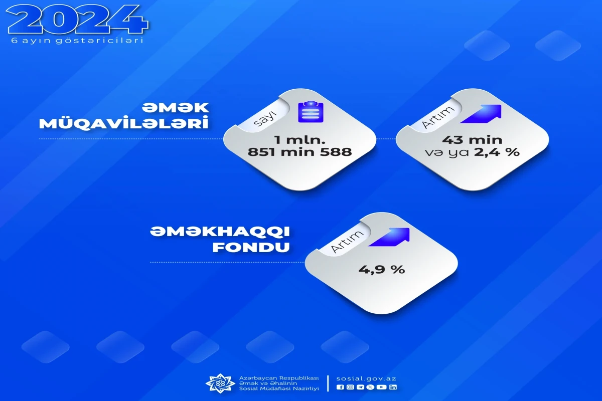 Bu ilin ilk yarısında əmək müqavilələrinin sayı 43 min artıb