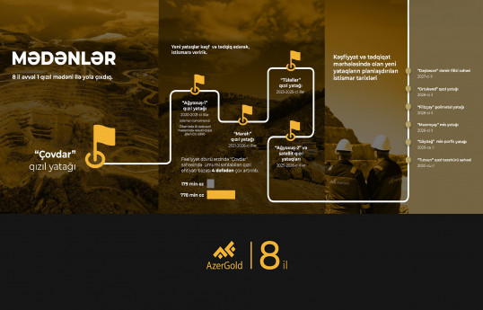 “AzerGold”: Qızıl ehtiyatı bazası 4 qat artıb