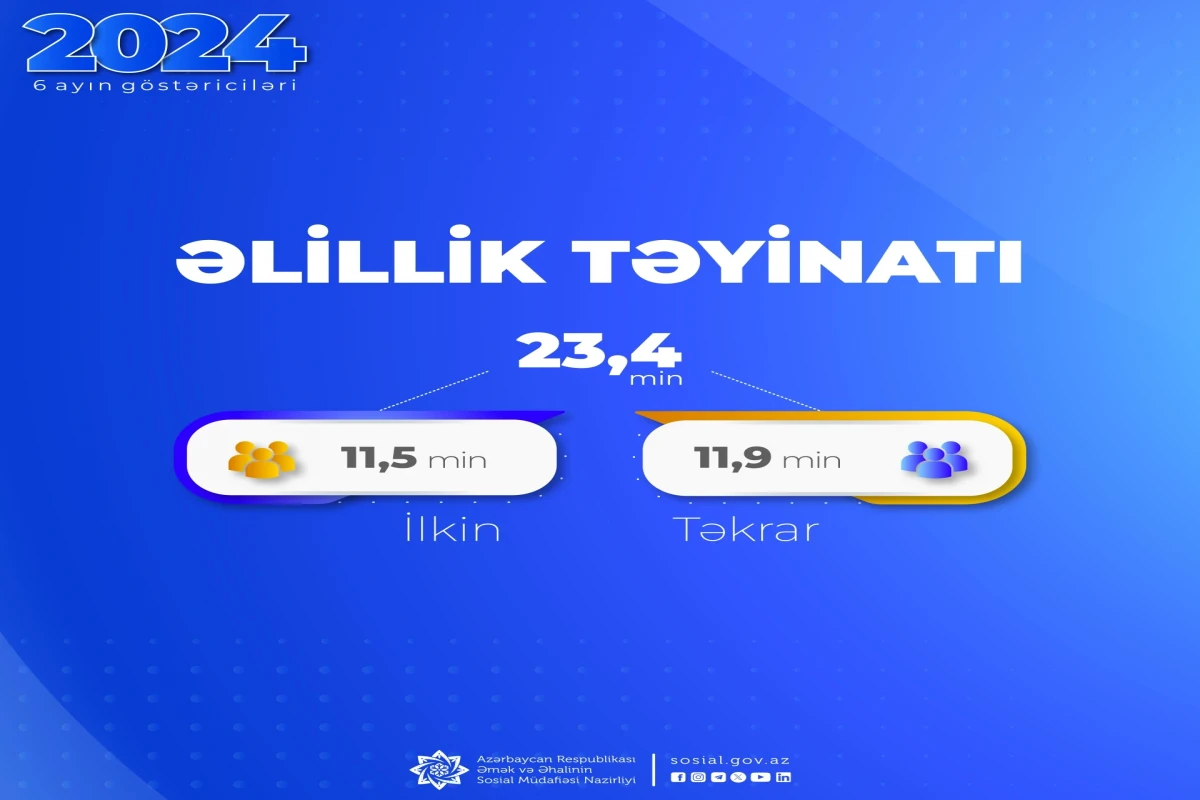 Bu ilin ilk yarısında 23 mindən çox şəxsə əlillik təyin olunub