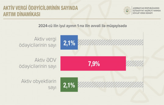 Azərbaycanda aktiv ƏDV ödəyicilərinin sayı 8%-ə yaxın artıb
