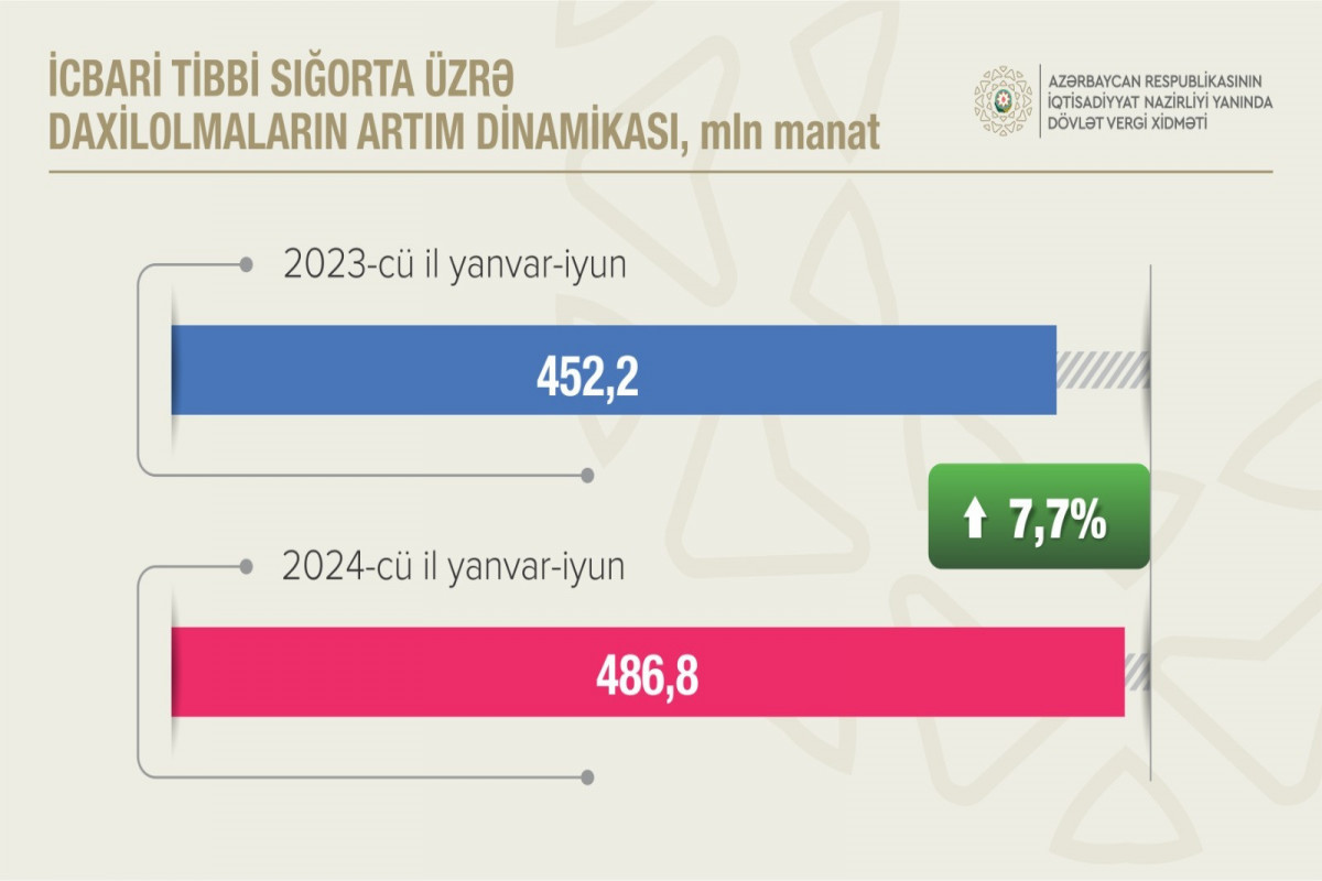 Azərbaycanda icbari tibbi sığorta haqları üzrə daxilolmalar 500 mln. manata yaxın olub