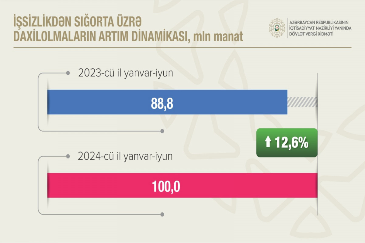 Azərbaycanda icbari tibbi sığorta haqları üzrə daxilolmalar 500 mln. manata yaxın olub