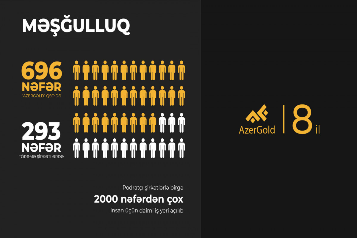 “AzerGold”un fəaliyyəti nəticəsində 2 mindən çox daimi iş yeri yaradılıb