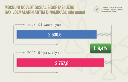 Azərbaycanda sosial sığorta haqları üzrə daxilolmalar 9%-dən çox artıb