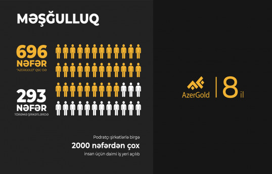 “AzerGold”un fəaliyyəti nəticəsində 2 mindən çox daimi iş yeri yaradılıb