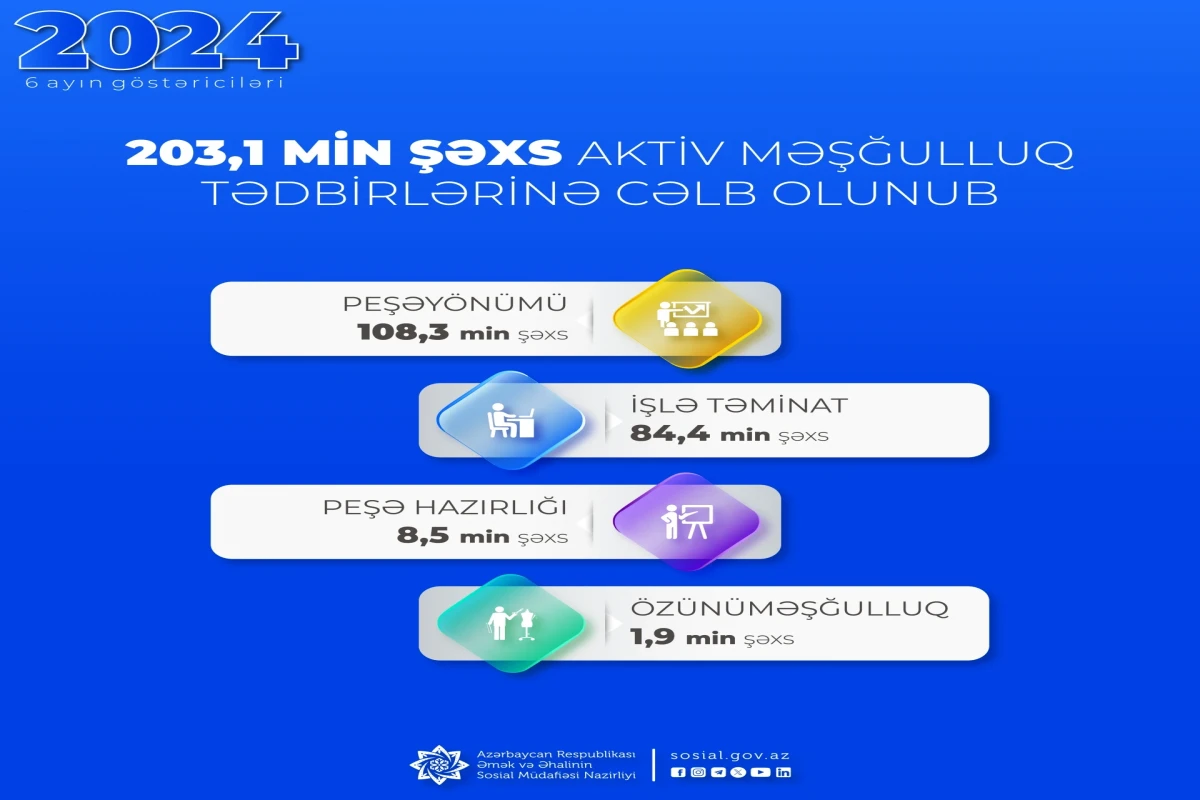 Bu ilin ilk yarısında 84 mindən çox şəxs işlə təmin olunub
