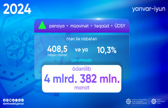 DSMF: Bu ilin birinci yarısında əhaliyə 4 milyard manatdan artıq vəsait ödənilib