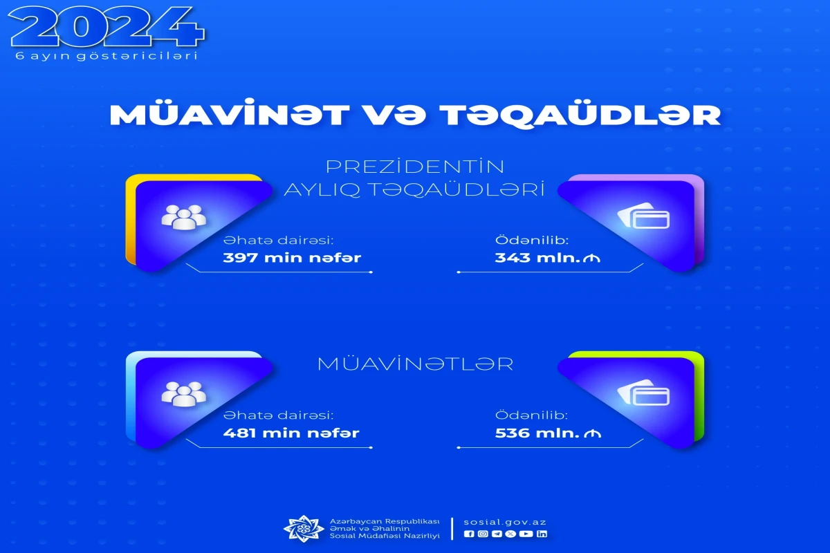 Bu ilin ilk yarısında Prezident təqaüdləri üzrə 343 milyon manat ödənilib