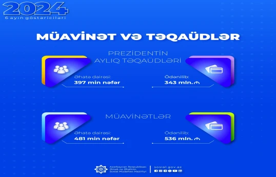 Bu ilin ilk yarısında Prezident təqaüdləri üzrə 343 milyon manat ödənilib