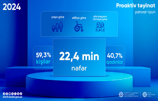 22,4 min nəfərə proaktiv pensiya təyinatı aparılıb