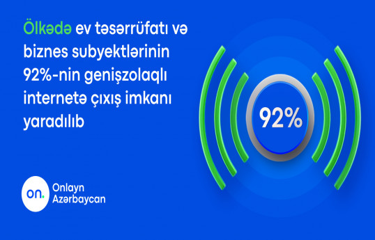 Azərbaycanda 2,7 mln. təsərrüfatın genişzolaqlı internetə çıxışı təmin olunub
