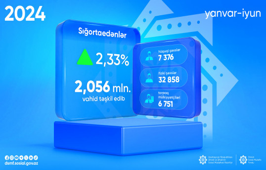 Bu ilin ilk yarısında sığortaedənlərin sayı 2,33% artıb