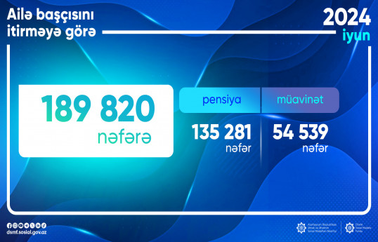 Ötən ay ailə başçısını itirməyə görə 189 820 nəfərə pensiya və müavinət ödənilib