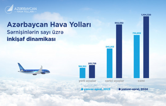 AZAL sərnişin dövriyyəsini 50%-dən çox artırıb