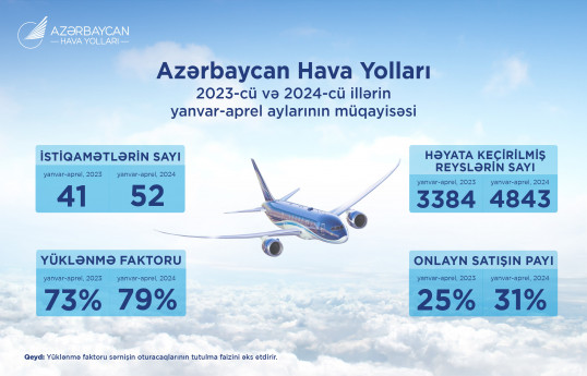 İlin əvvəlindən AZAL istiqamətlərin sayını və onlayn satış payını artırıb
