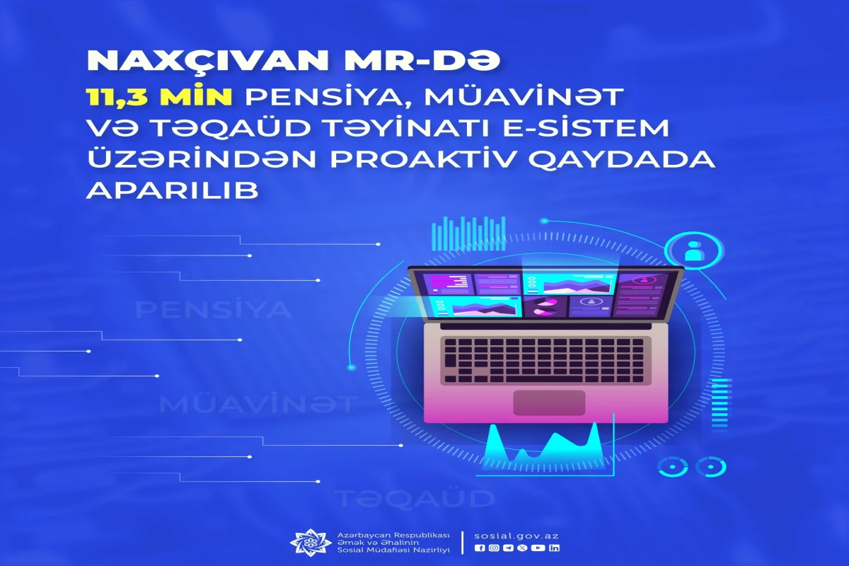 Naxçıvanda 11 mindən artıq pensiya, müavinət və təqaüd təyinatı proaktiv qaydada aparılıb