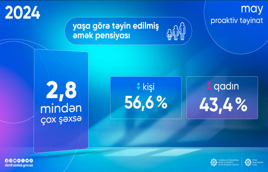 Mayda 2,8 mindən çox şəxsə yaşa görə əmək pensiyası təyin edilib