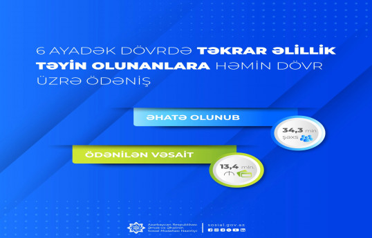 Təkrar əlillik təyin edilmiş 34 mindən çox şəxs sosial ödənişlərlə təmin edilib