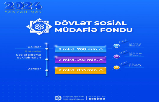 Yanvar-may aylarında DSMF-nin xərcləri 14 faiz artıb