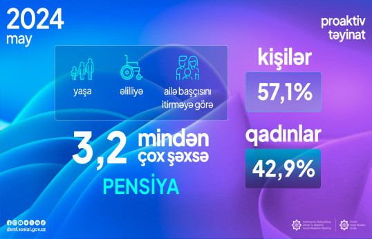 Mayda 3,2 mindən çox şəxsə pensiya təyinatı aparılıb