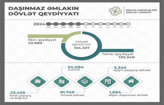 ƏMDX: Bu il 154 mindən çox mülkiyyət hüququnun dövlət qeydiyyatı aparılıb