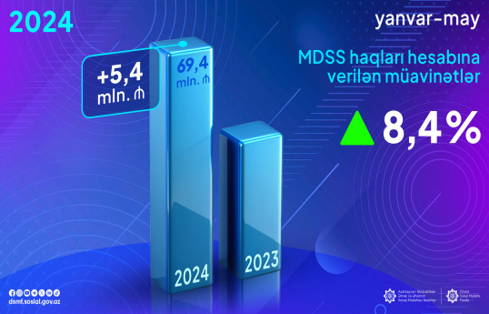MDSS hesabına verilən müavinətlər üzrə 69,4 mln. manat ödənilib