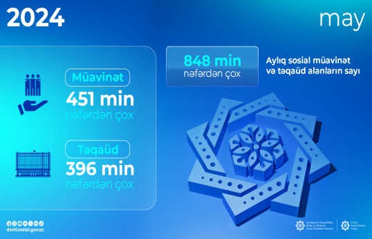 Aylıq sosial müavinət və təqaüd alanların sayı 848 min nəfərdən çox olub