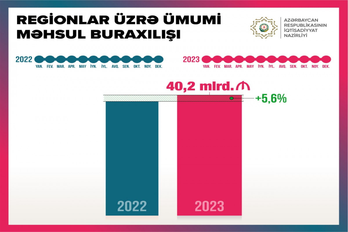 Ötən il Azərbaycanın regionlarında məhsul buraxılışı 40 mlrd. manatı ötüb