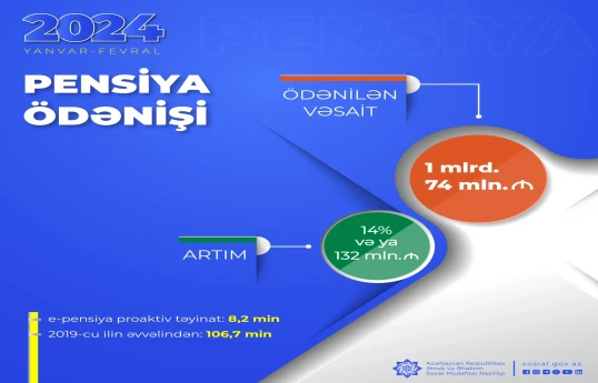 Pensiya ödənişlərinə 14 faiz çox vəsait yönəldilib