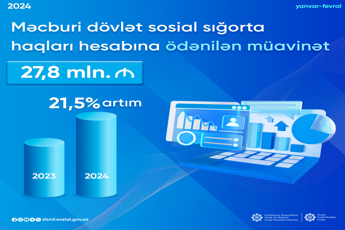 MDSS hesabına verilən müavinətlər üzrə 27,8 mln. manat vəsait ödənilib