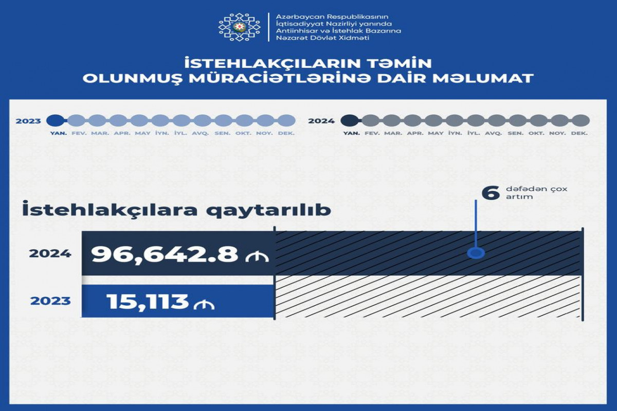 Sahibkarlıq subyektləri tərəfindən istehlakçılara 96 643 manat qaytarılıb